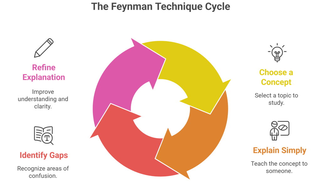 Feynman Technique